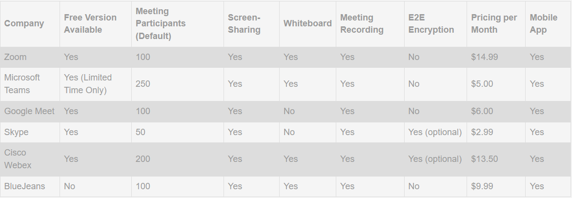 Video Conferencing Tools A table comparing different video conferencing software